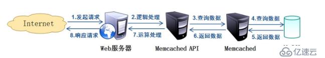 Memcached原理与部署