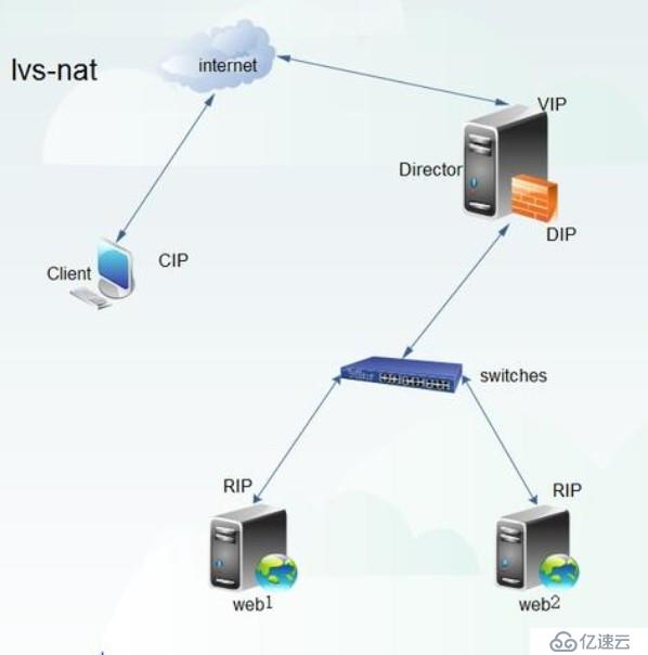 LVS負載均衡群集之NAT模式搭建環(huán)境及操作步驟詳解