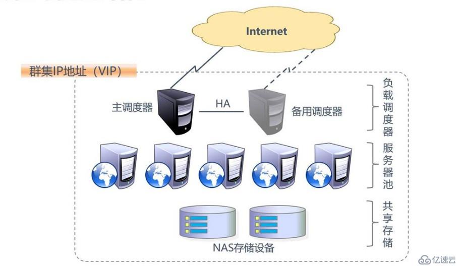 LVS負(fù)載均衡群集含義、分類(lèi)及工作模式詳細(xì)介紹