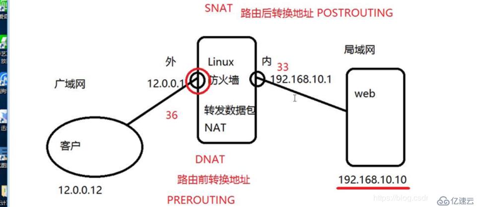 linux做防火墙时如何运用iptables进行NAT地址转换