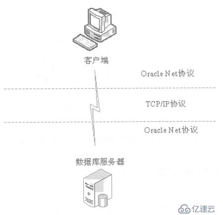 Oracle配置管理