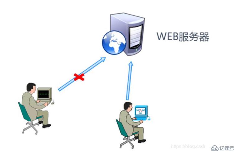 Apache 的配置与应用、日志管理（rotatelogs、cronolog、AWStats）