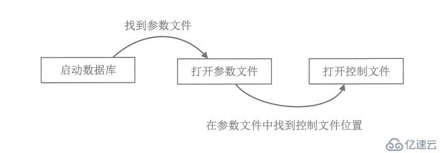 Oracle配置管理