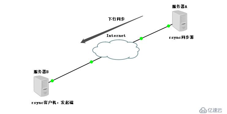 rsync远程同步——（实战！）