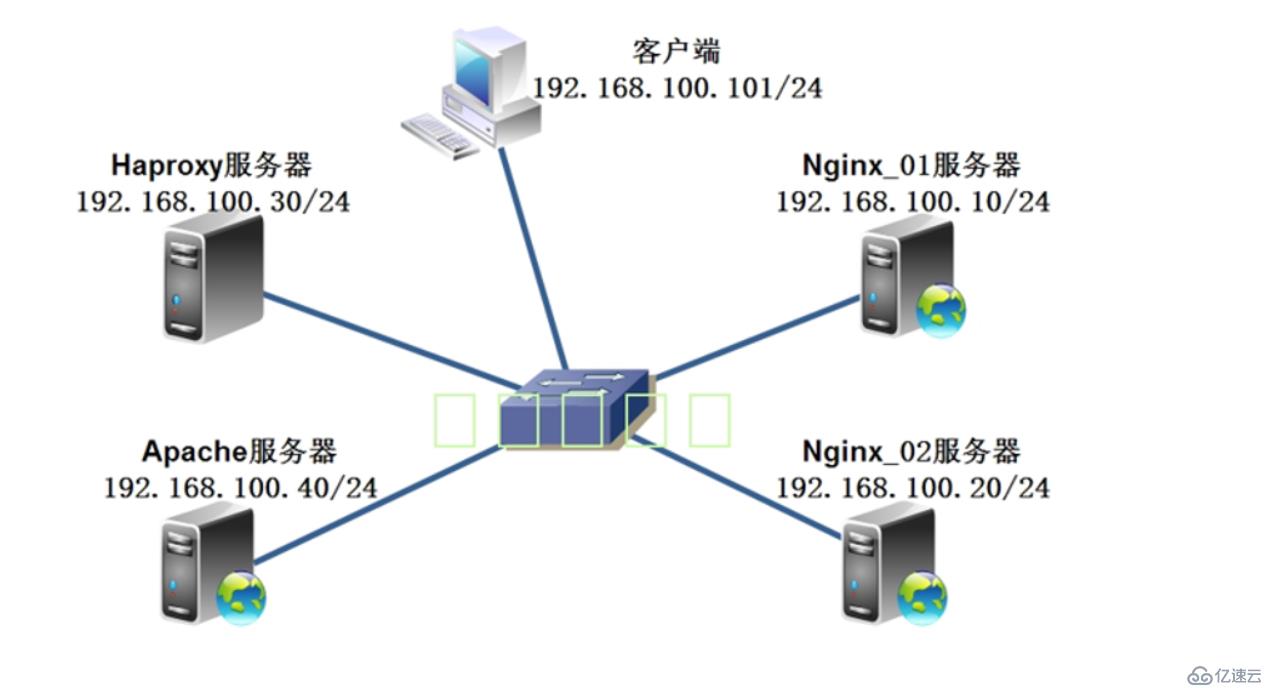 Centos 7基于Haproxy搭建高可用Web群集