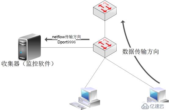 NetFlow的工作原理和配置介绍