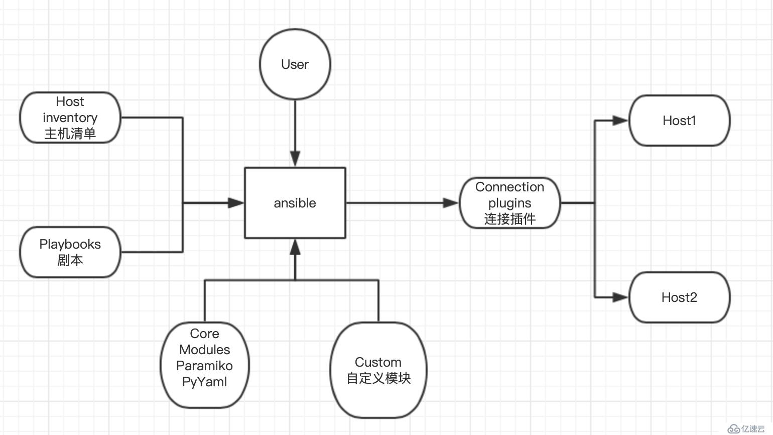 ansible架构原理及工作流程