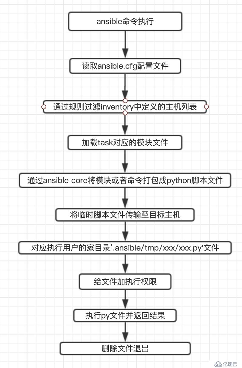 ansible架构原理及工作流程