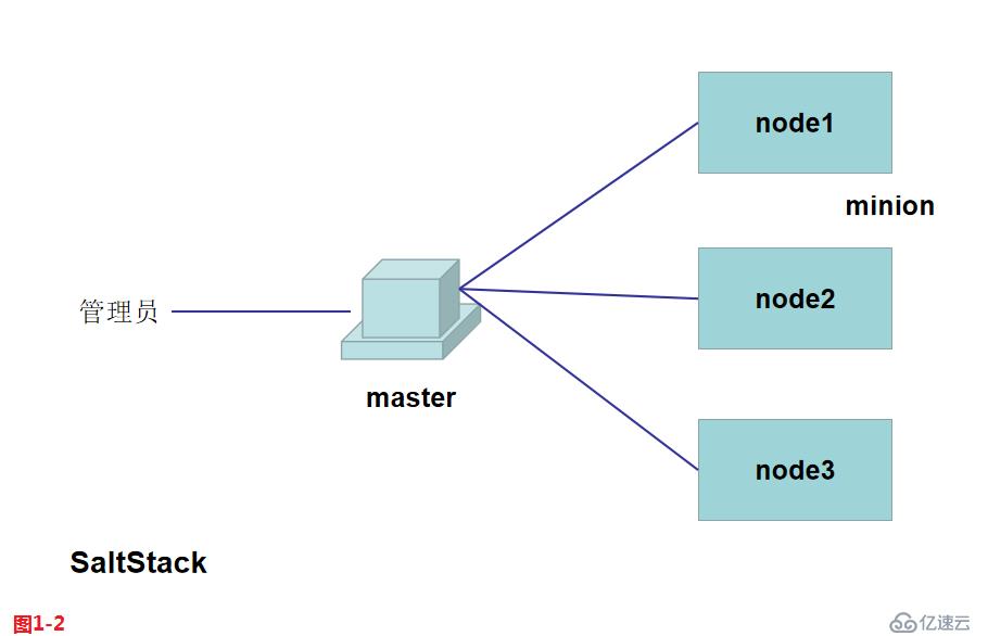 Linux中什么是自动化以及运维利器SaltStack的安装使用