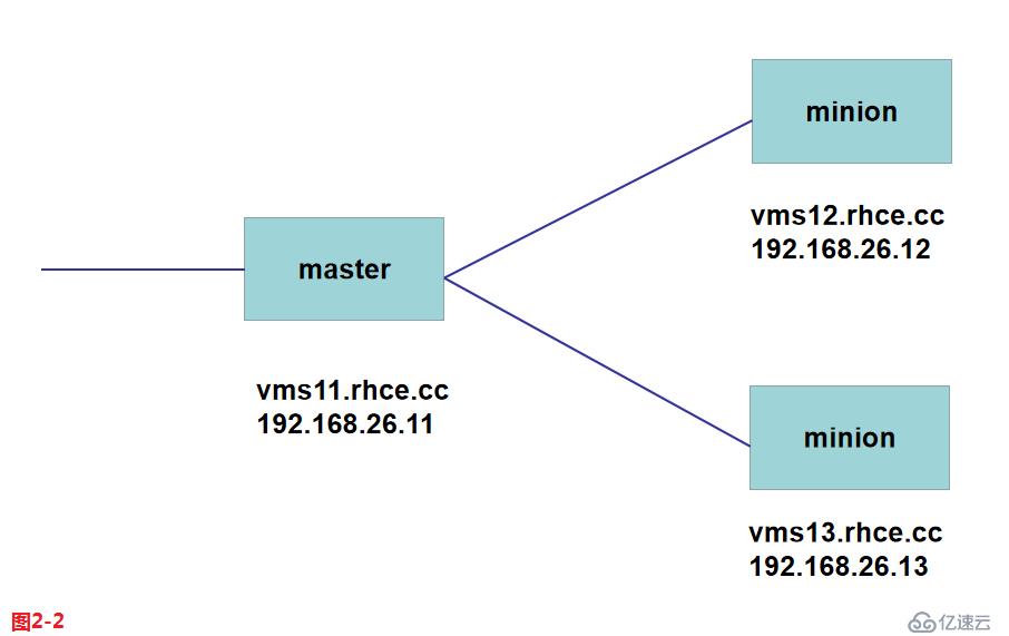 Linux中什么是自动化以及运维利器SaltStack的安装使用