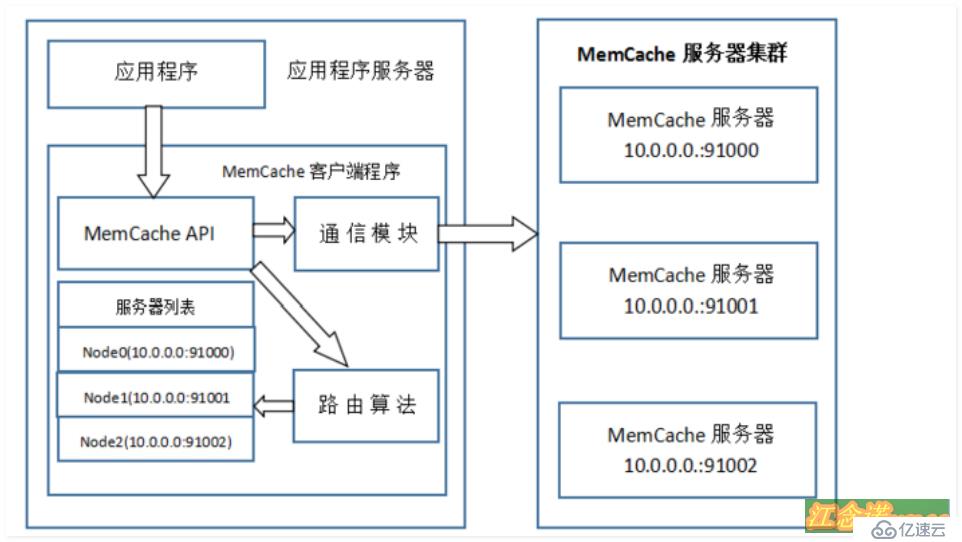 搭建Memcache服务详解