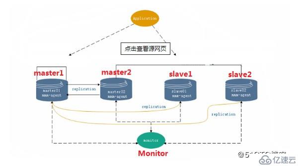 MySQL架构——mmm部署实例