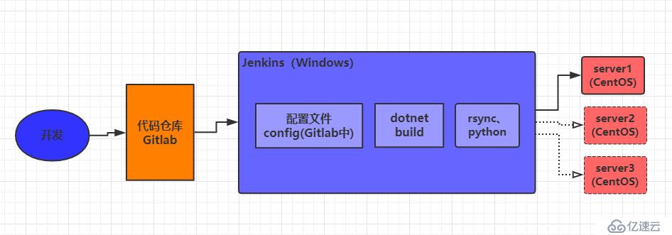 Python+JenkinsApi自动化部署.Net Core项目