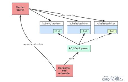 Kubernetes高级进阶之pod的自动扩容/缩容