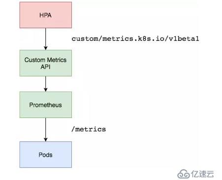 Kubernetes高级进阶之pod的自动扩容/缩容