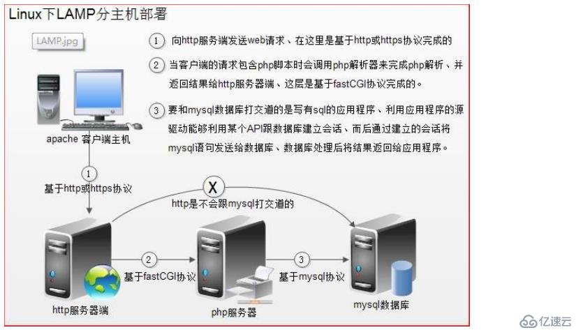 部署LAMP动静分离