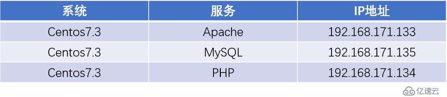 部署LAMP动静分离