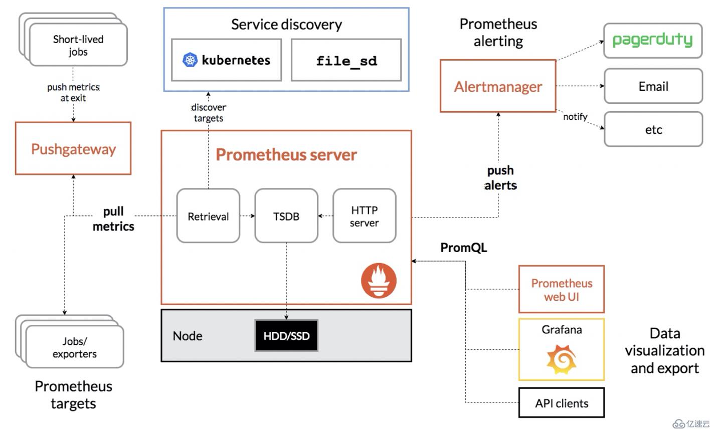 如何入門Prometheus