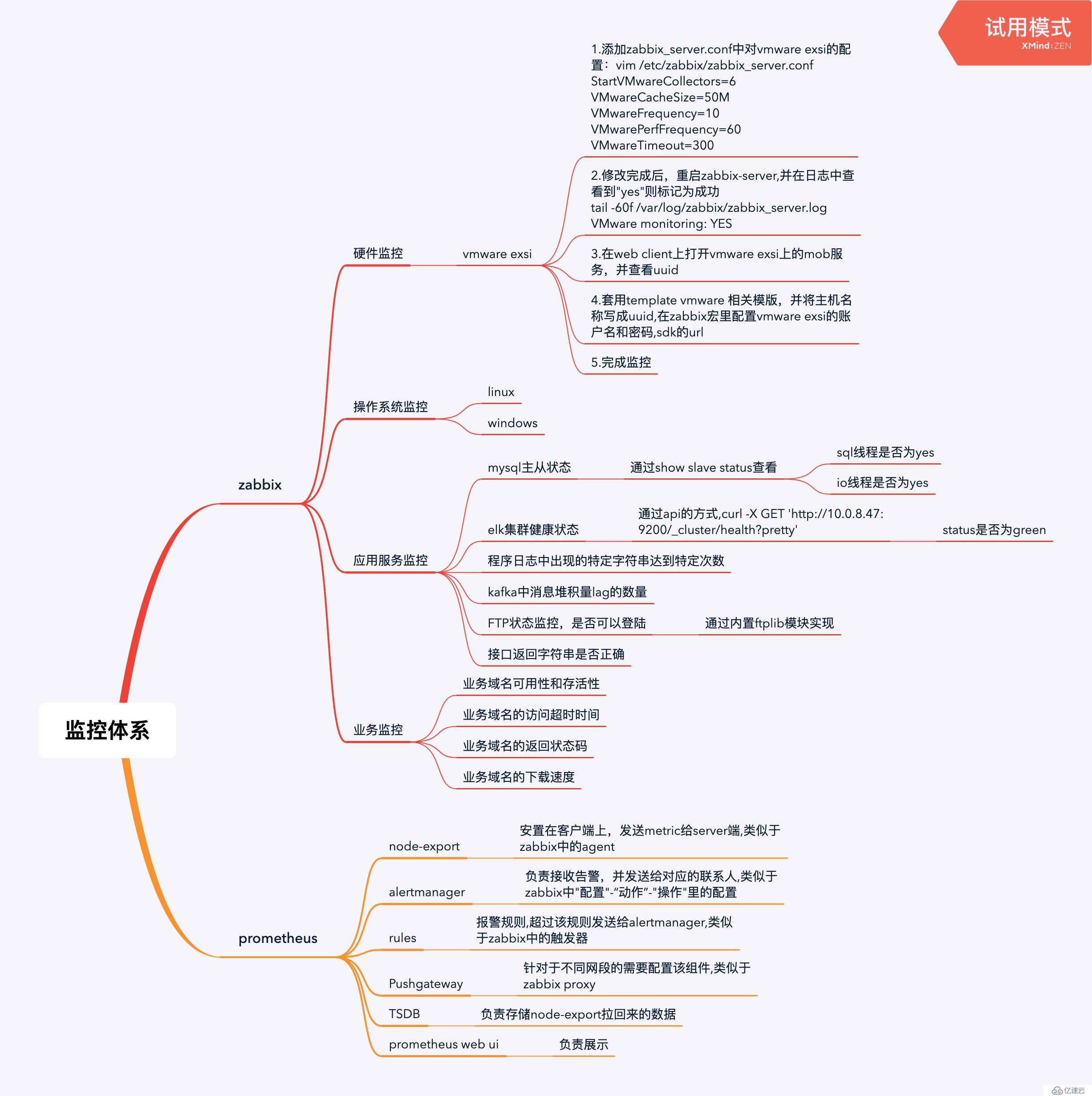 日常工作中的監(jiān)控體系