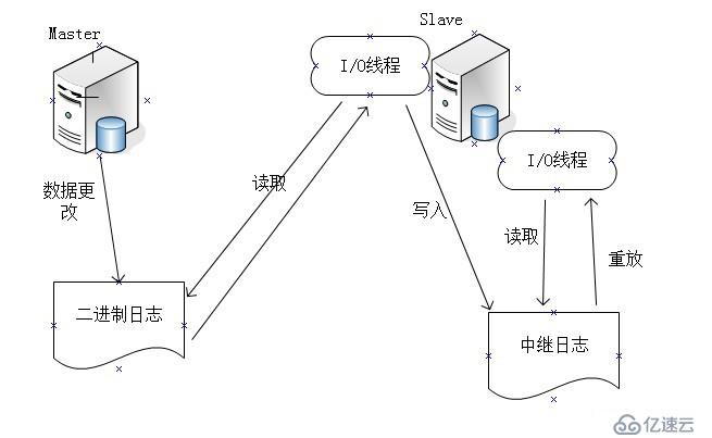 MySQL主从复制类型及读写分离原理