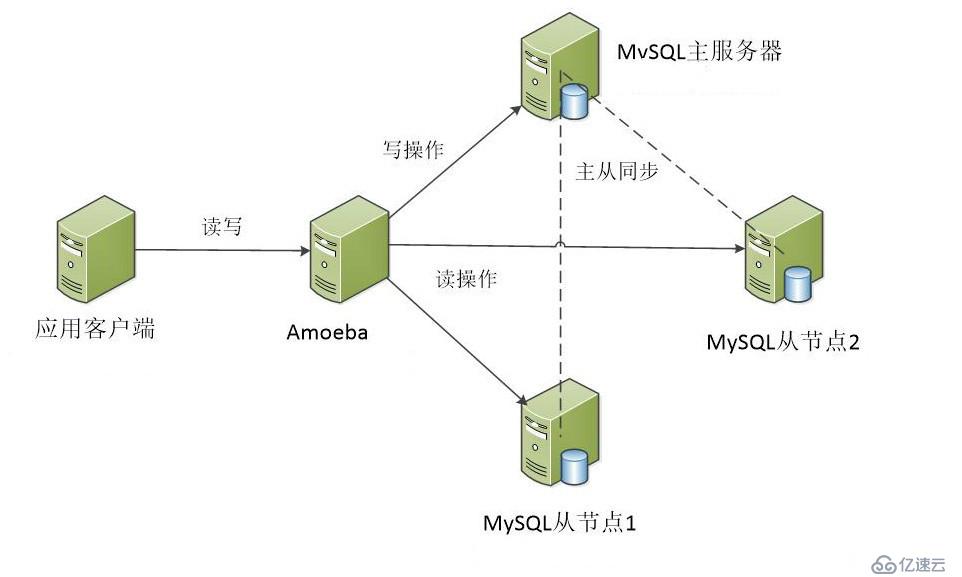 MySQL主從復(fù)制類型及讀寫分離原理