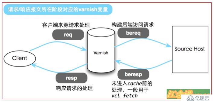 部署Varnish缓存搭理服务器