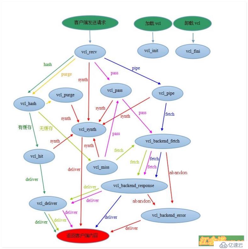 部署Varnish緩存搭理服務(wù)器