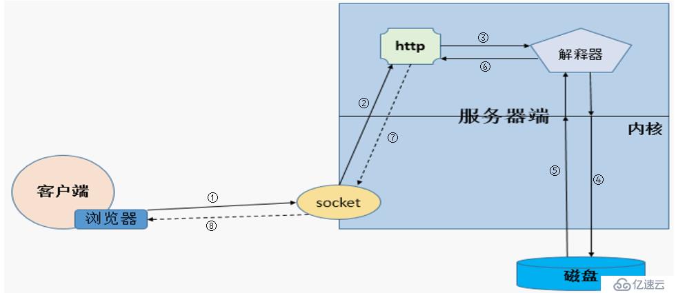 HTTP详细介绍