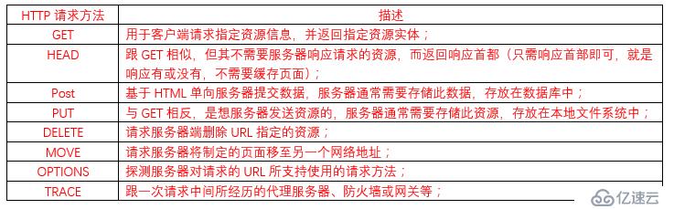 HTTP详细介绍