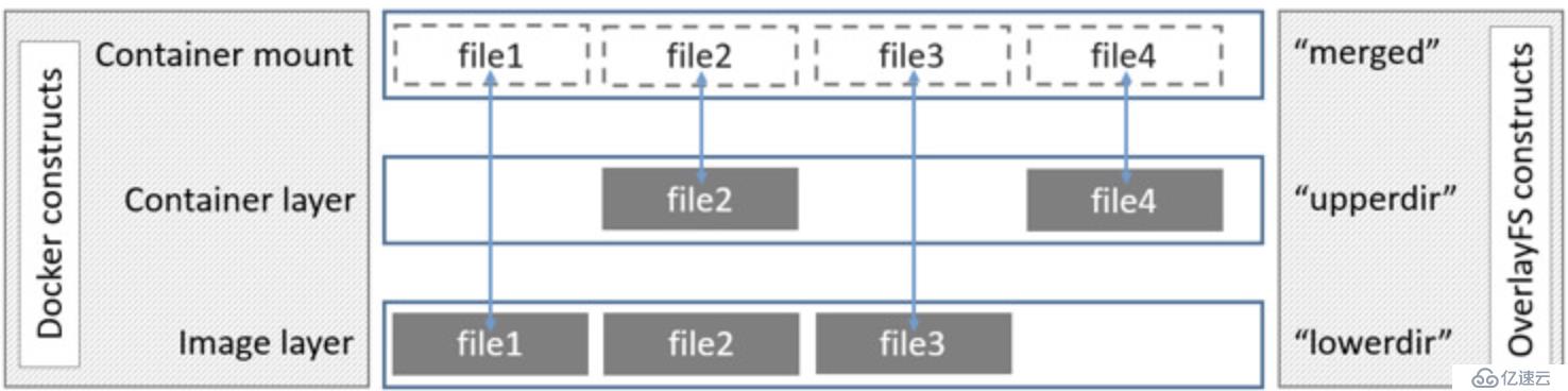 docker 存储驱之overlayFS