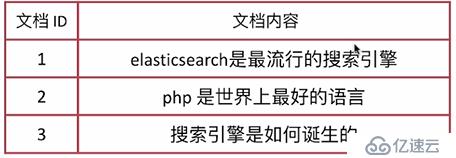 elk学习笔记-es-文档及索引操作