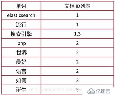 elk学习笔记-es-文档及索引操作