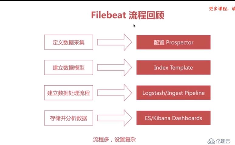 搭建办公环境ElasticSearch 日志分析系统