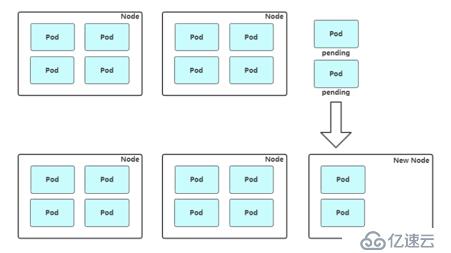 Kubernetes高级进阶之Node自动扩容/缩容