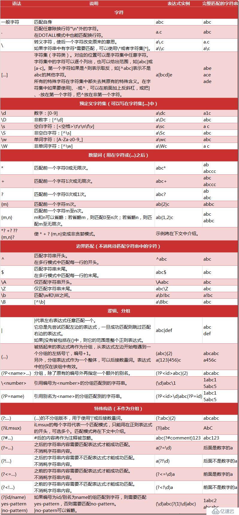 python爬取准备二 正则表达式