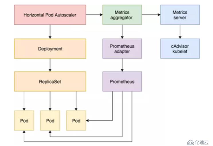 Kubernetes1.16基于Prometheus自定义指标弹性伸缩