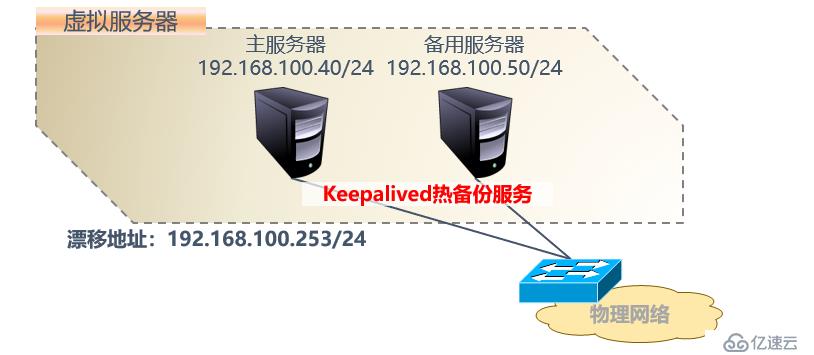 淺談Keepalived雙機(jī)熱備