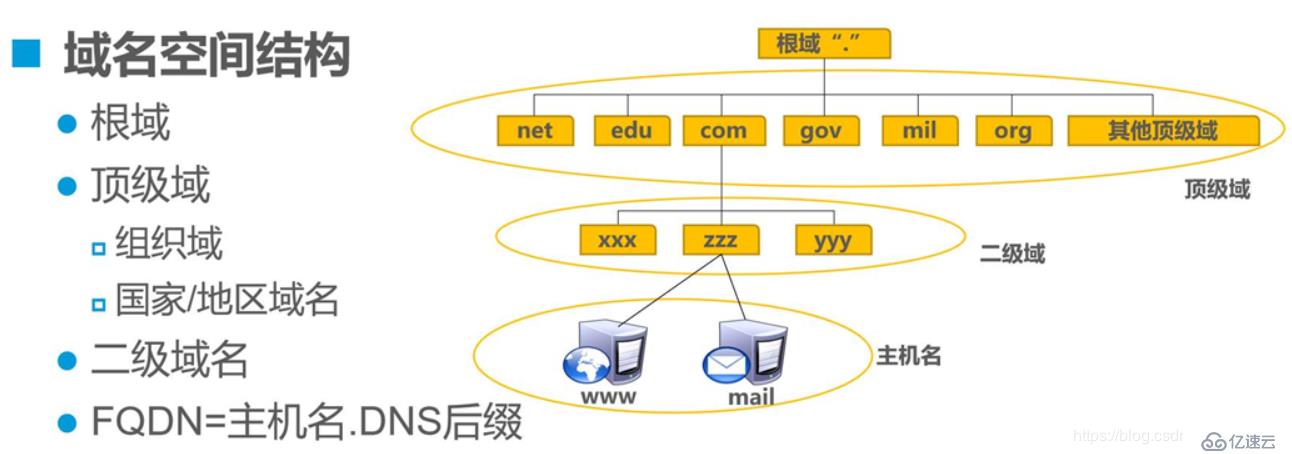 理论 ：熟悉web基础与http协议