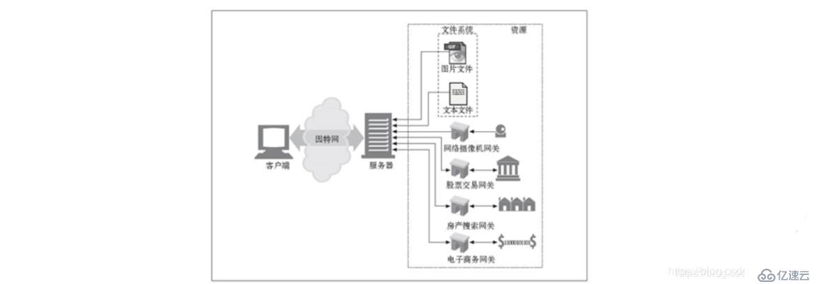 理论 ：熟悉web基础与http协议