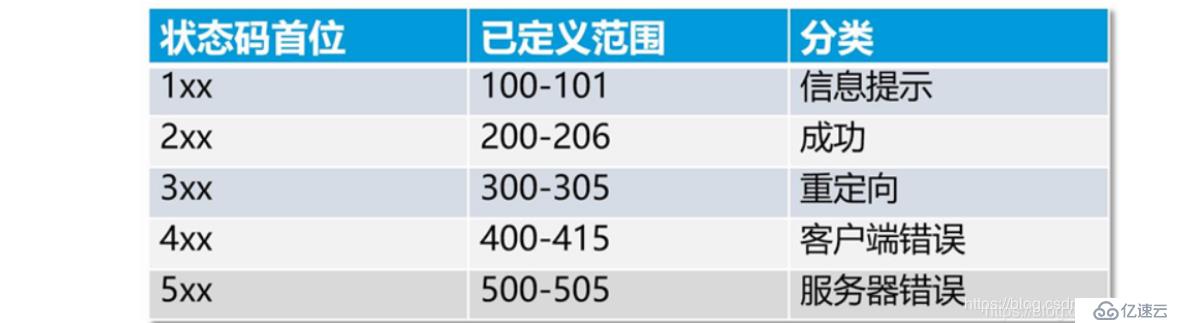 理论 ：熟悉web基础与http协议