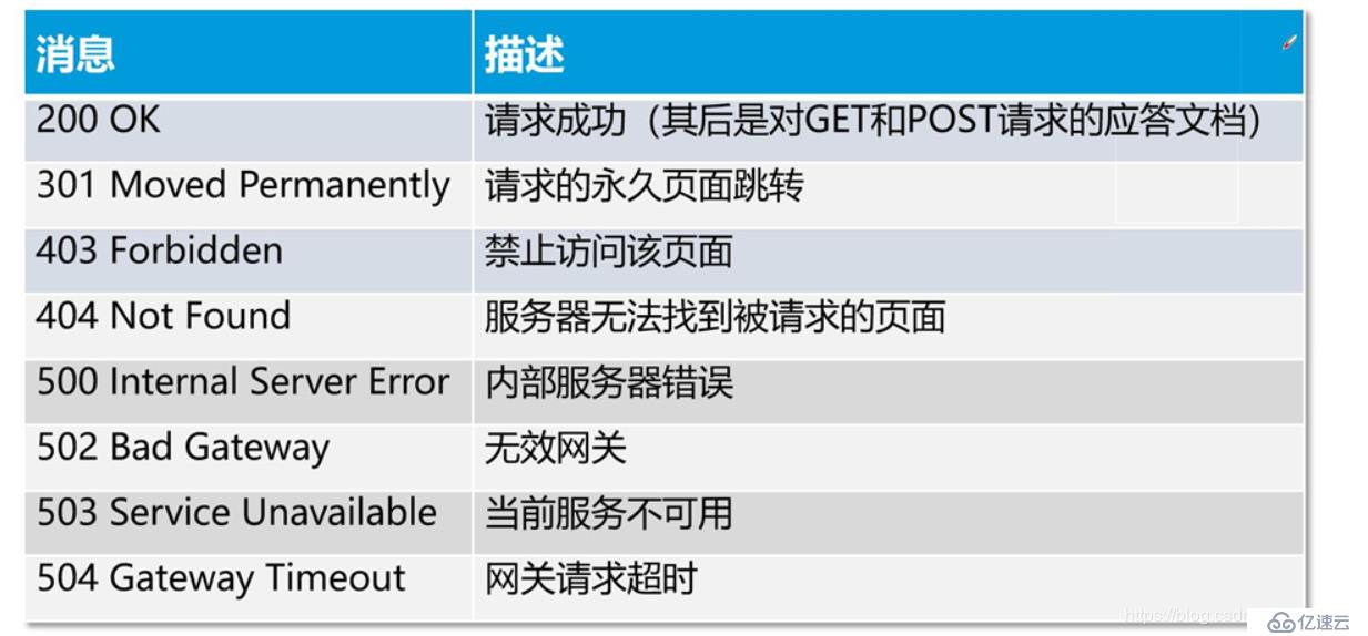 理论 ：熟悉web基础与http协议