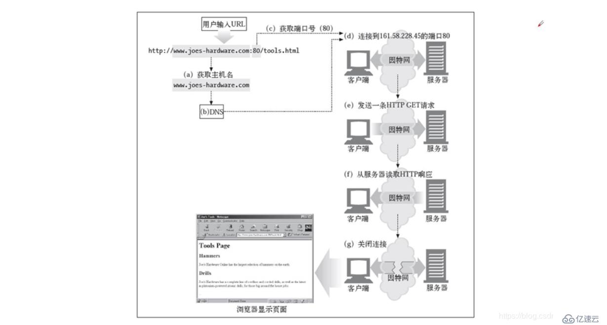 理论 ：熟悉web基础与http协议