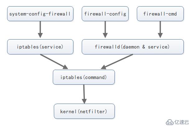 Linux防火墙与iptables