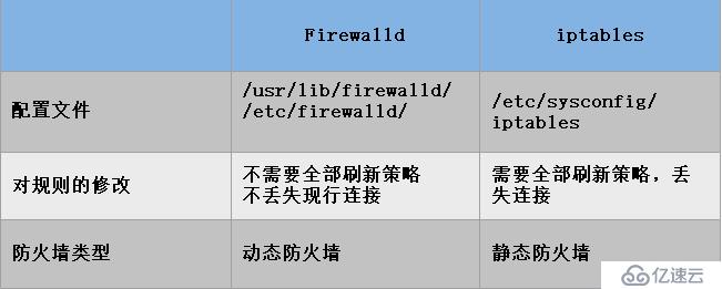 Linux防火墙与iptables