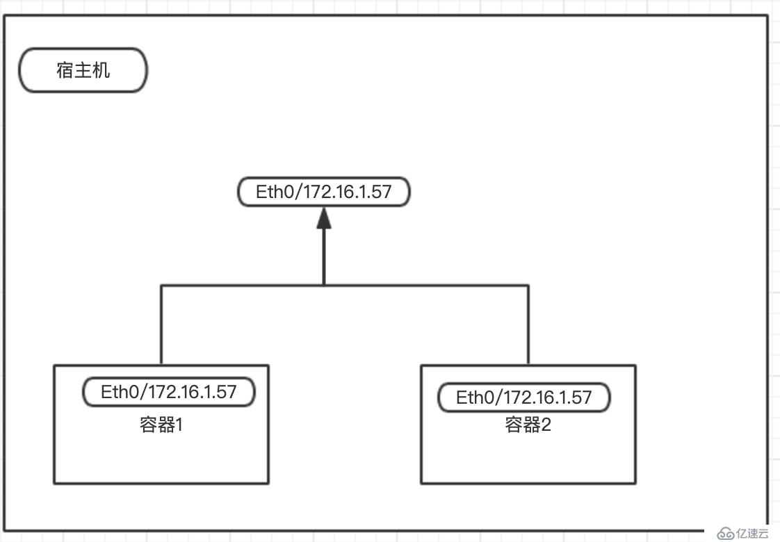 docker网络模式