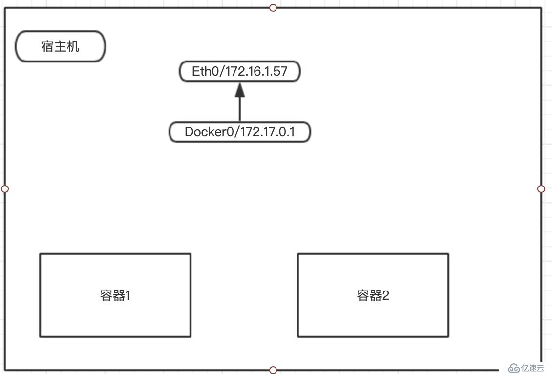 docker网络模式