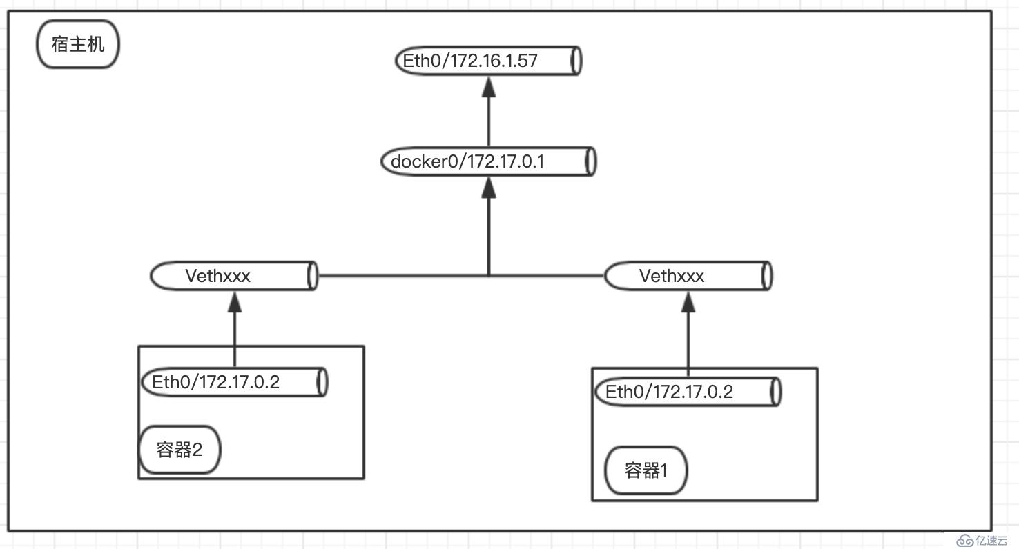 docker网络模式