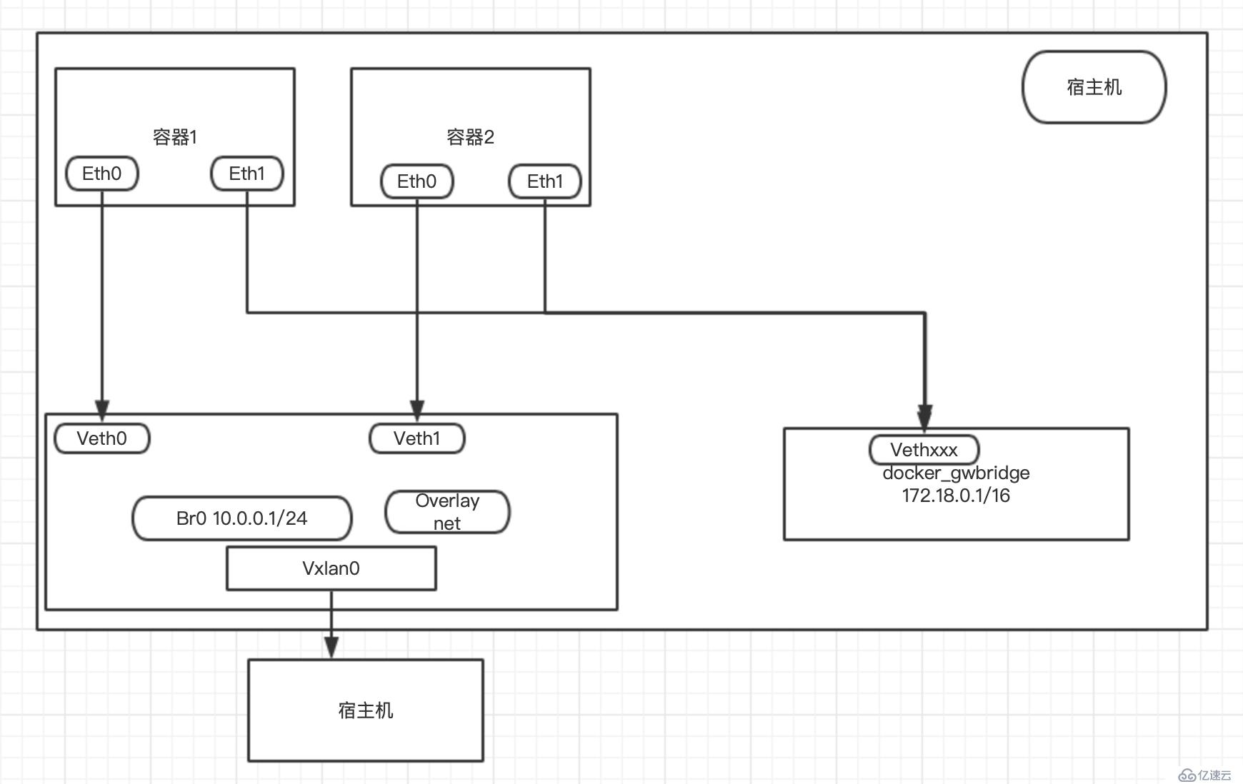 docker网络模式