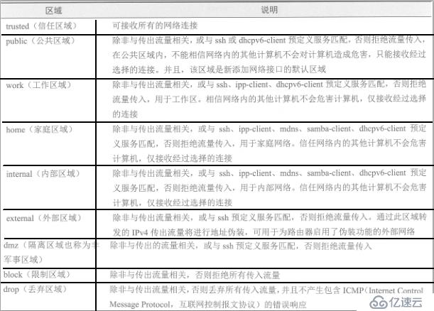 iptables管理防火墻以及各個區(qū)域