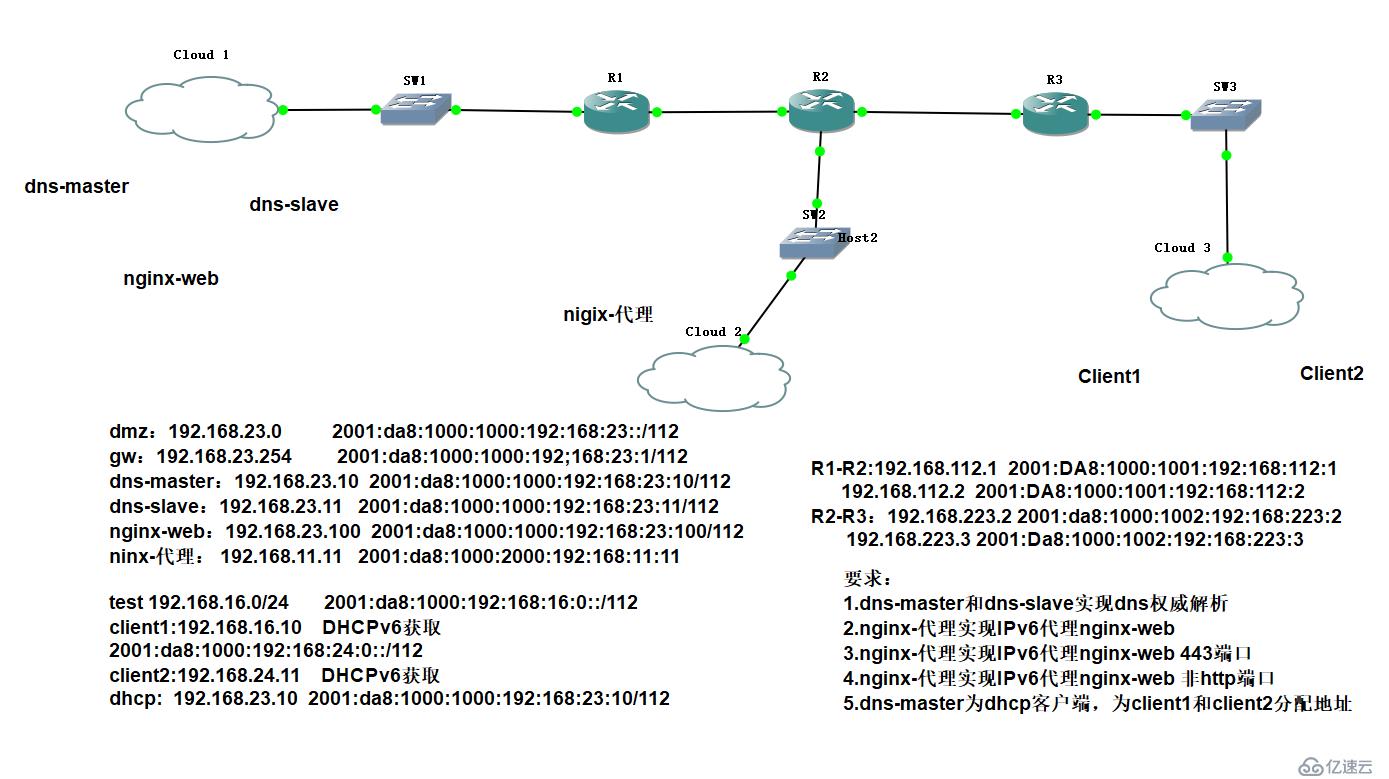 centos7實(shí)現(xiàn)IPv6用戶上網(wǎng)、dns解析、訪問網(wǎng)站